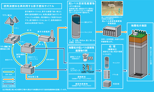 使用済燃料を再利用する原子燃料リサイクル
 ※こちらをクリックすると拡大します。 