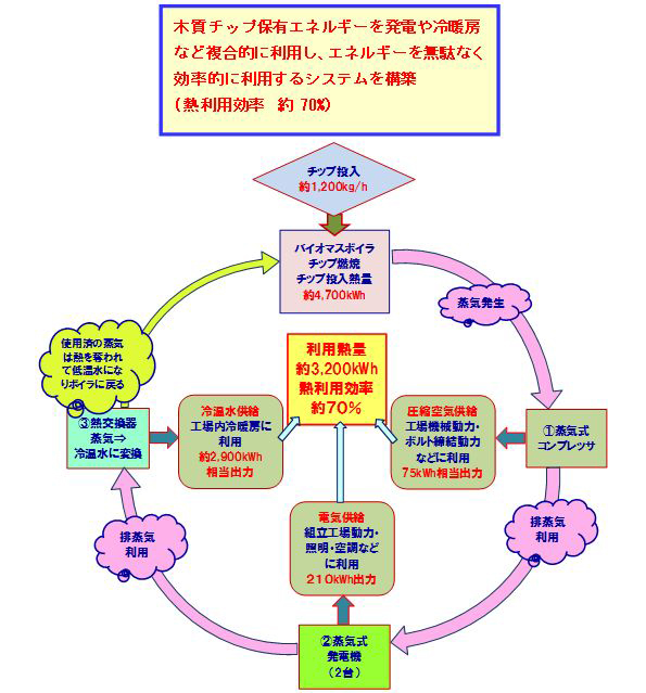 粟津工場バイオマス蒸気ボイラシステムの特長