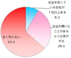 新電力会社の認知(n=20,000)