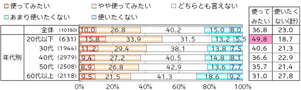 WEBコミュニケーションサービスの利用意向