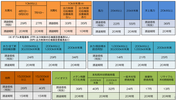 買取価格はそのまま委員長案が採用された
※こちらをクリックすると拡大します。