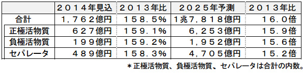部材の市場予測