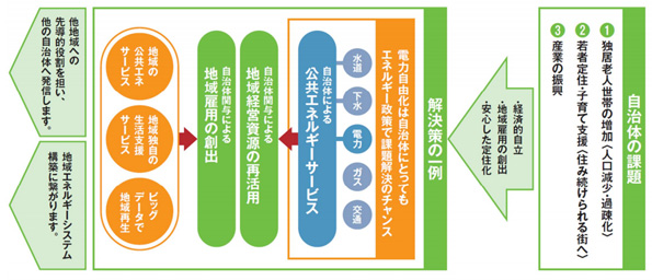 「みやまHEMSプロジェクト」設立の趣旨
※こちらをクリックすると拡大します。