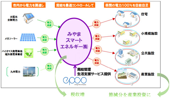 電力小売り事業のスキームを分かりやすく表した図