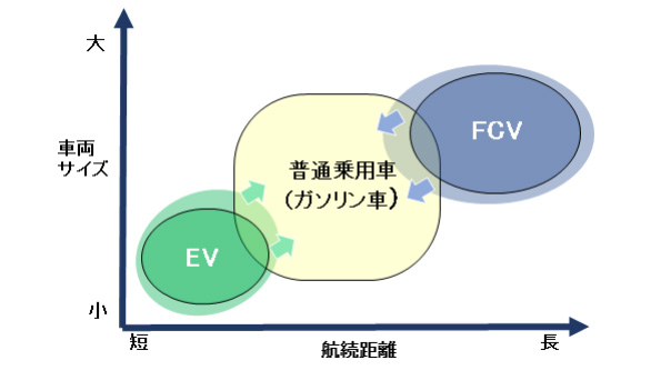 FCVとEVのすみ分けのイメージ
