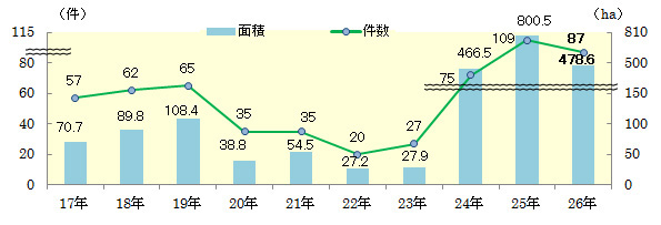 北海道の工場立地(件数・面積)