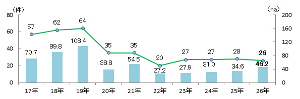 北海道の工場立地(件数・面積)(除く電気業)