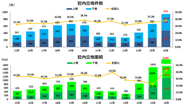 管内立地件数、管内立地面積の推移