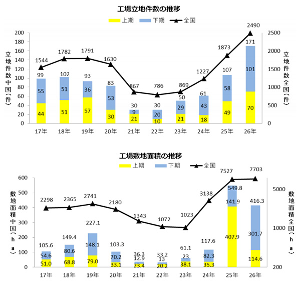 工場立地件数、工場敷地面積の推移