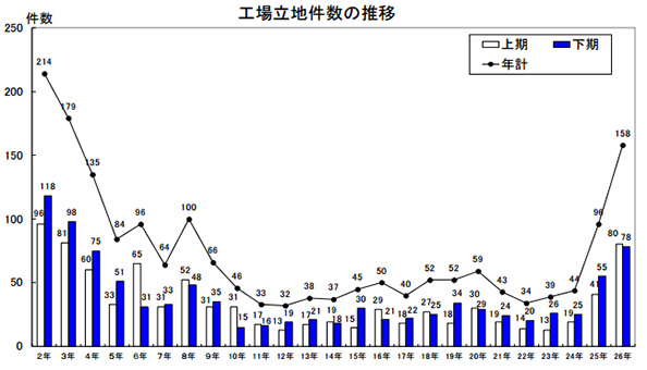 工場立地件数の推移