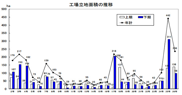 工場敷地面積の推移