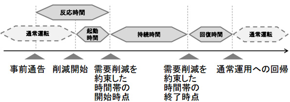 DRに関する各種時間の区分