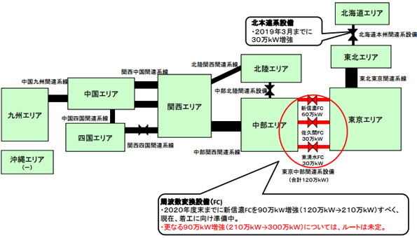 送電網の現状と連系線の強化