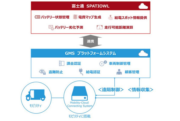 MSプラットフォームシステムとSPATIOWL連携イメージ