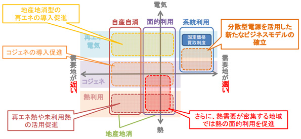 分散型エネルギーの利用形態ごとの対応の方向性