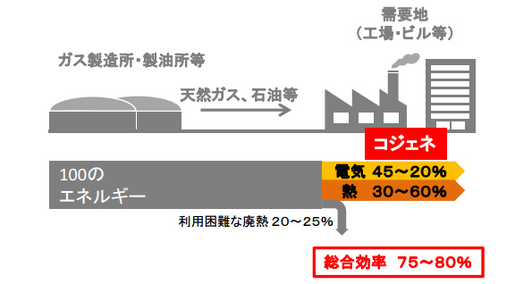コジェネレーションシステムはエネルギー効率に優れる