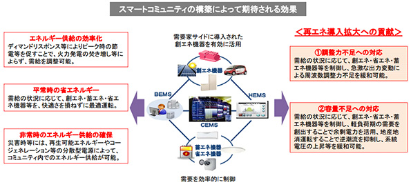スマートコミュニティの構築によって期待される効果
※こちらをクリックすると拡大します。