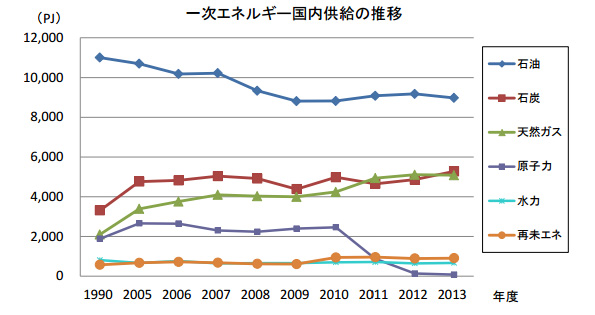一次エネルギー国内供給の推移