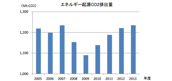 エネルギー起源CO2排出量