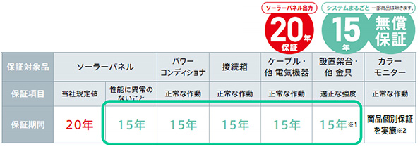 システム保証期間の詳細