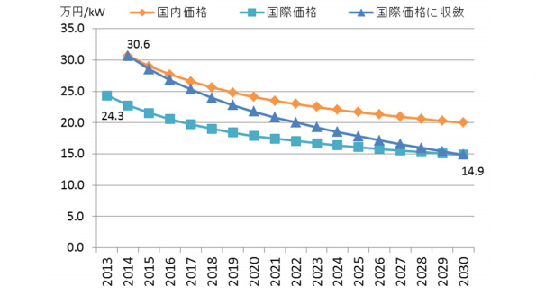 住宅用 モジュール・インバータ等の費用の推移(WEO新政策シナリオの例)