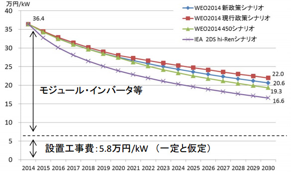 住宅用 各シナリオにおける設備導入コスト(国際価格に収斂する場合)