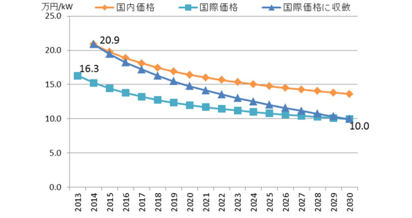 非住宅用 モジュール・インバータ等の費用の推移 (WEO新政策シナリオの例)