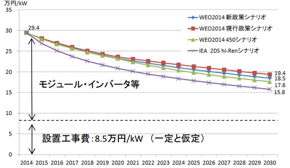 非住宅用 各シナリオにおける設備導入コスト(国際価格に収斂する場合)