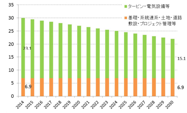 設備導入コスト(国際価格に収斂する場合)(万円/kW)