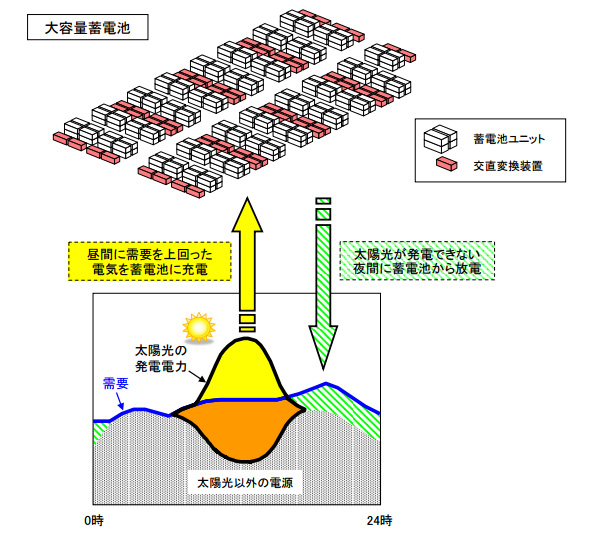 九州電力 蓄電池による需給バランス改善実証事業(実証イメージ)
</p></div>
