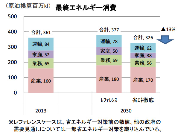 最終エネルギー消費は省エネ対策で326百万klまで下がる