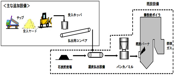 原町火力発電所バイオマス混焼設備(イメージ図)