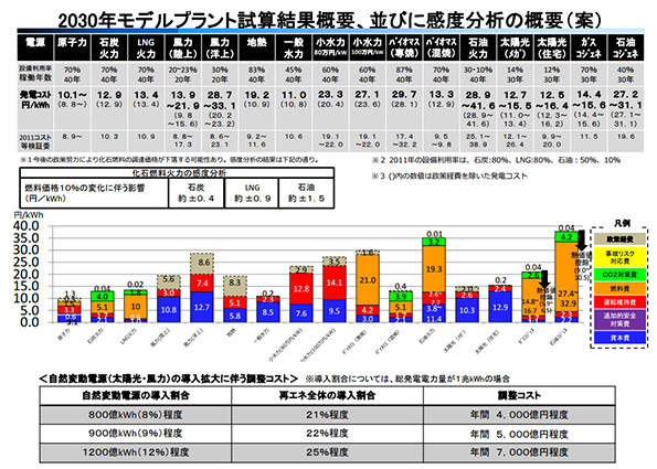 2030年モデルプラント試算結果概要、並びに感度分析の概要（案）
 ※こちらをクリックすると拡大します。 