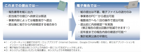 インターネット経由で提出するメリットはかなり多い