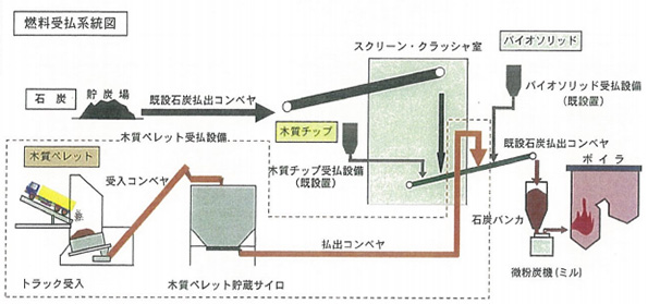 燃料受払系統図