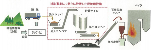 実証事業の設備概要