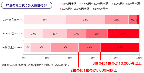 なんと1~2人暮らしのシニア層では、半数が毎月の電気代が8,000円を超える