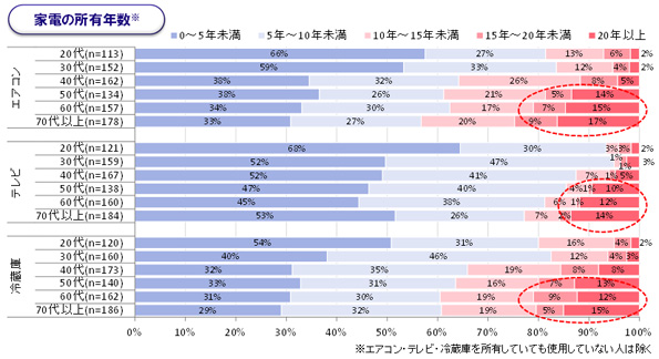 50代以上が利用する家電に買い替えニーズがあるとみられる