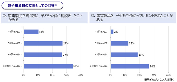 子や孫がシニア層の家電を選ぶことは少なくないことがわかる