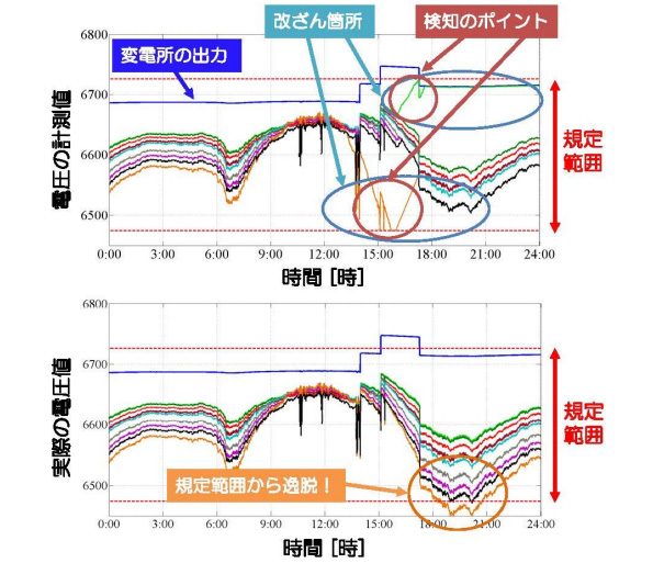 検知アルゴリズムによるデータ改ざんの検知例