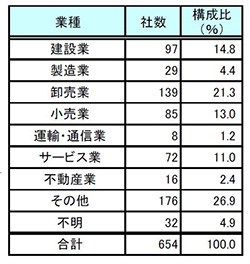 卸・小売業界からの参入が多いことがわかる
