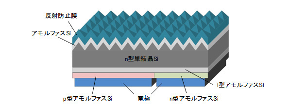 図1.開発するヘテロ接合バックコンタクト型太陽電池の一例