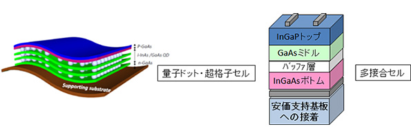 図2 開発する超高効率・低コストIII-V化合物太陽電池3の一例