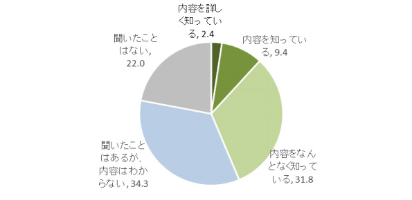 電力小売自由化の認知(%)