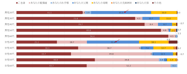 企業選択に最も重視される意見(%)