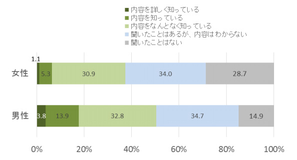電力小売自由化の認知(%)