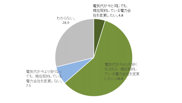 電力会社の変更意向(%)