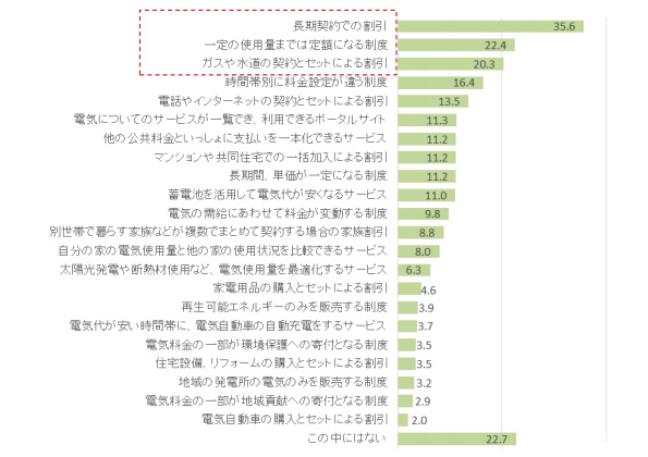 利用意向のあるサービス(%・複数選択)
