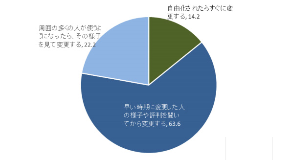 電力会社の変更タイミング(%)