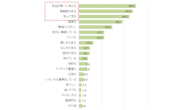 電力会社に求めるイメージ(%・複数選択)
